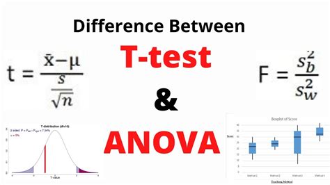 z test t test anova